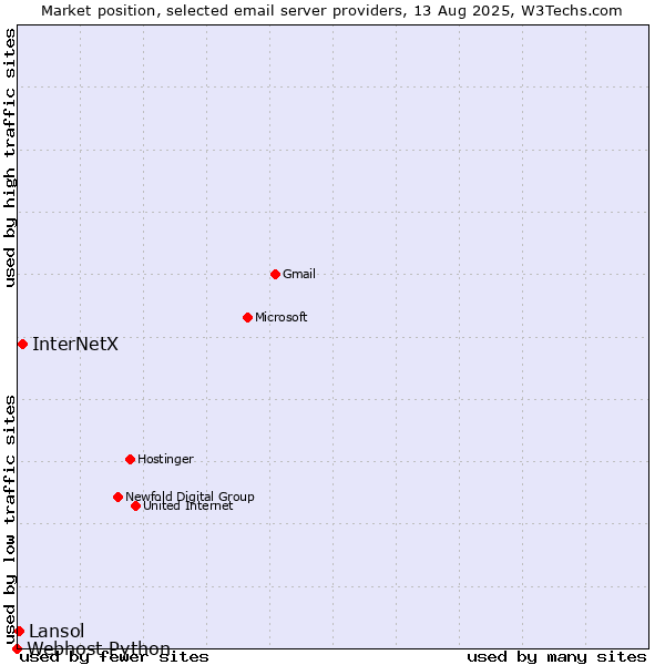 Market position of InterNetX vs. Lansol vs. Webhost Python