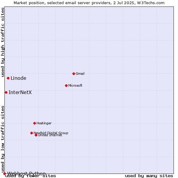 Market position of Linode vs. InterNetX vs. Webhost Python