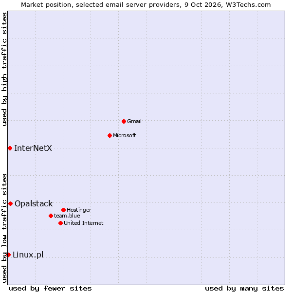 Market position of Opalstack vs. InterNetX vs. Linux.pl