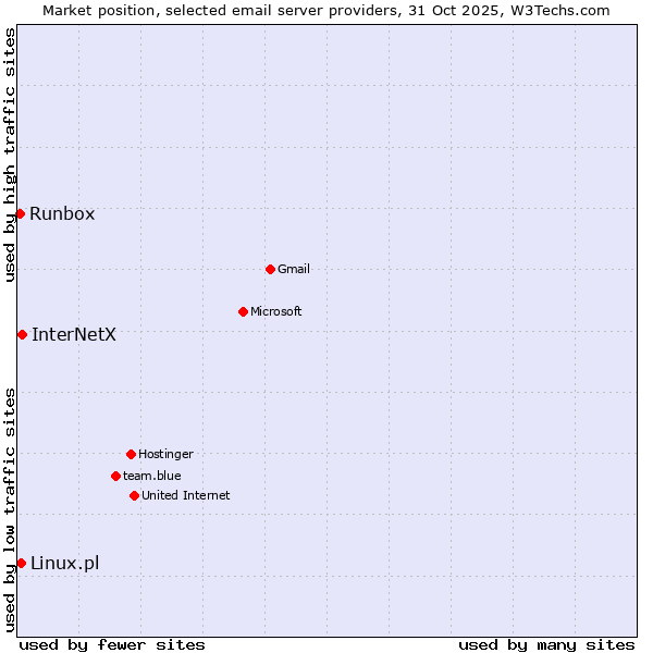 Market position of InterNetX vs. Linux.pl vs. Runbox