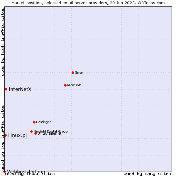 Market position of InterNetX vs. Linux.pl vs. Webhost Python