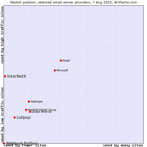 Market position of Lolipop vs. InterNetX vs. Webhost Python