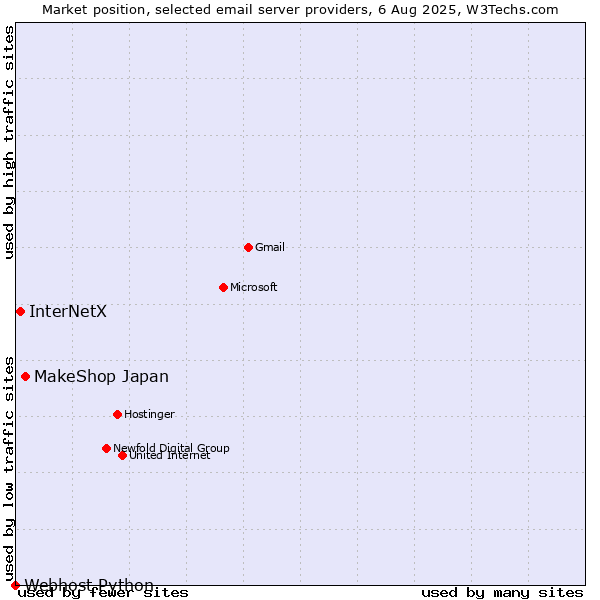 Market position of MakeShop Japan vs. InterNetX vs. Webhost Python