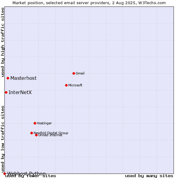 Market position of Masterhost vs. InterNetX vs. Webhost Python