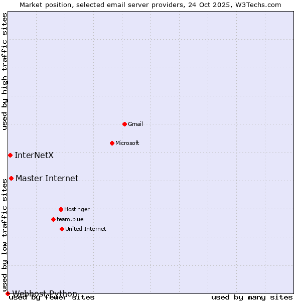 Market position of Master Internet vs. InterNetX vs. Webhost Python
