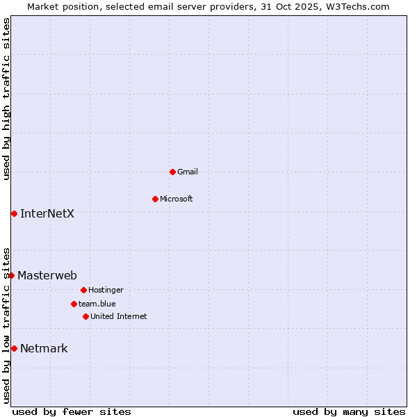 Market position of Netmark vs. InterNetX vs. Masterweb