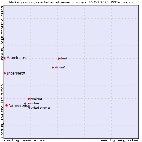 Market position of Namespace vs. InterNetX vs. Maxcluster