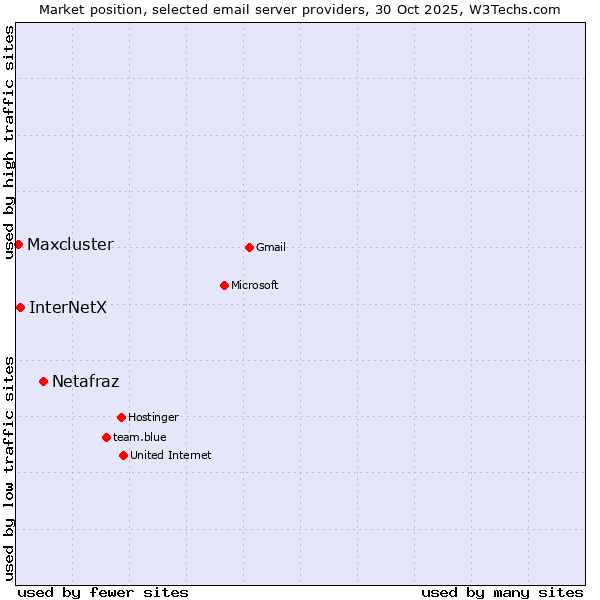Market position of Netafraz vs. InterNetX vs. Maxcluster