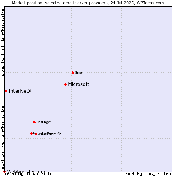 Market position of Microsoft vs. InterNetX vs. Webhost Python