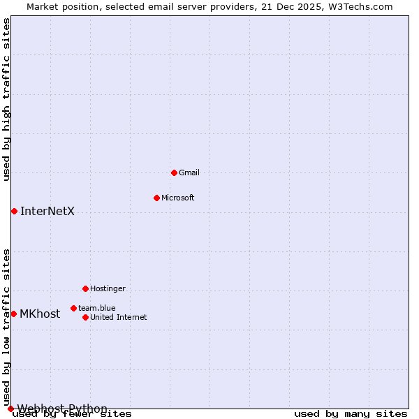 Market position of InterNetX vs. MKhost vs. Webhost Python