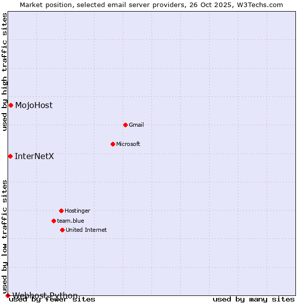 Market position of MojoHost vs. InterNetX vs. Webhost Python