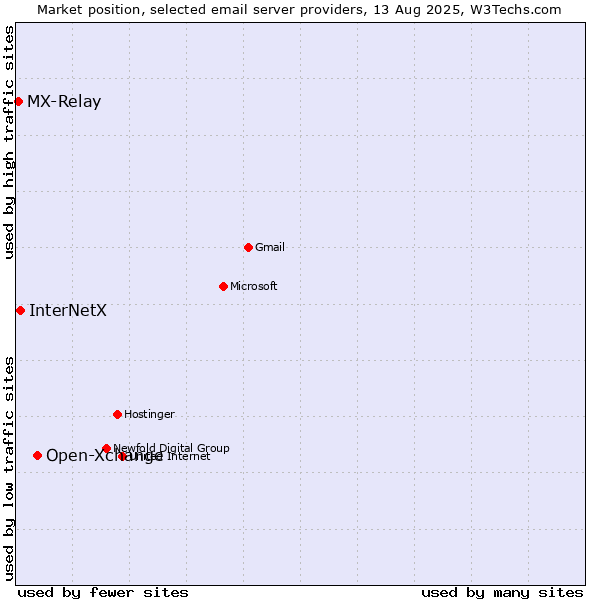 Market position of Open-Xchange vs. InterNetX vs. MX-Relay
