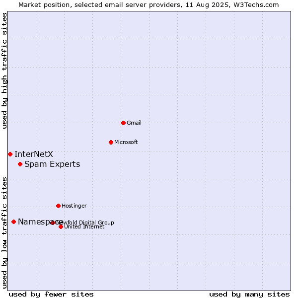 Market position of Spam Experts vs. Namespace vs. InterNetX