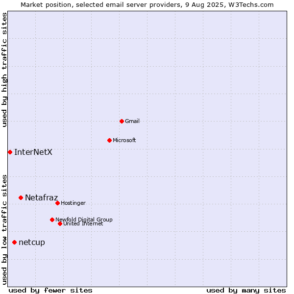 Market position of Netafraz vs. netcup vs. InterNetX