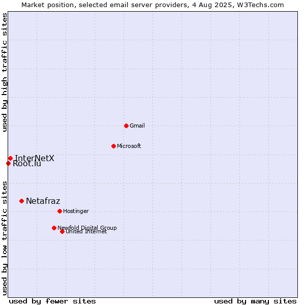 Market position of Netafraz vs. InterNetX vs. Root.lu