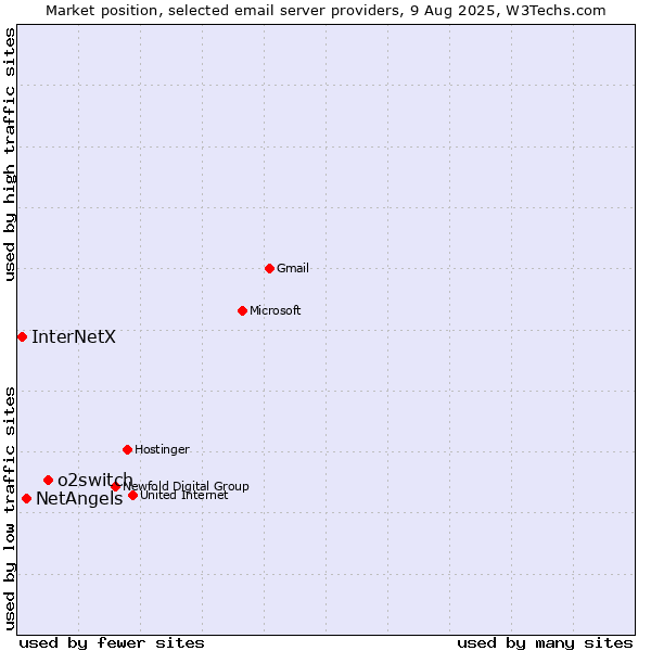 Market position of o2switch vs. NetAngels vs. InterNetX