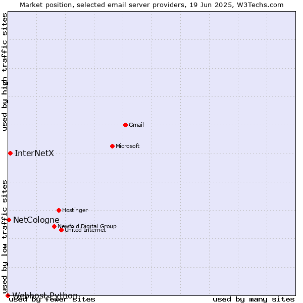Market position of InterNetX vs. NetCologne vs. Webhost Python