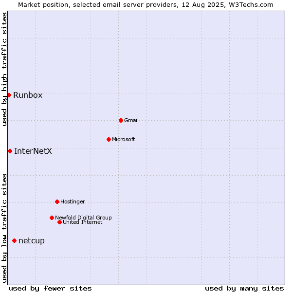 Market position of netcup vs. InterNetX vs. Runbox