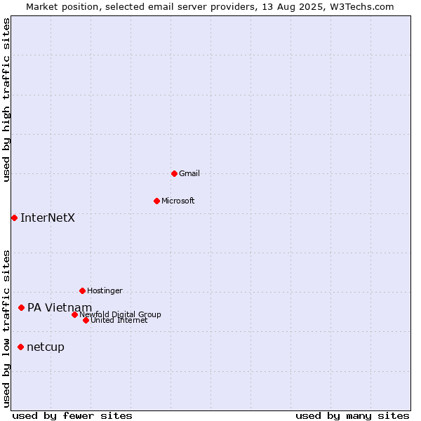 Market position of PA Vietnam vs. netcup vs. InterNetX