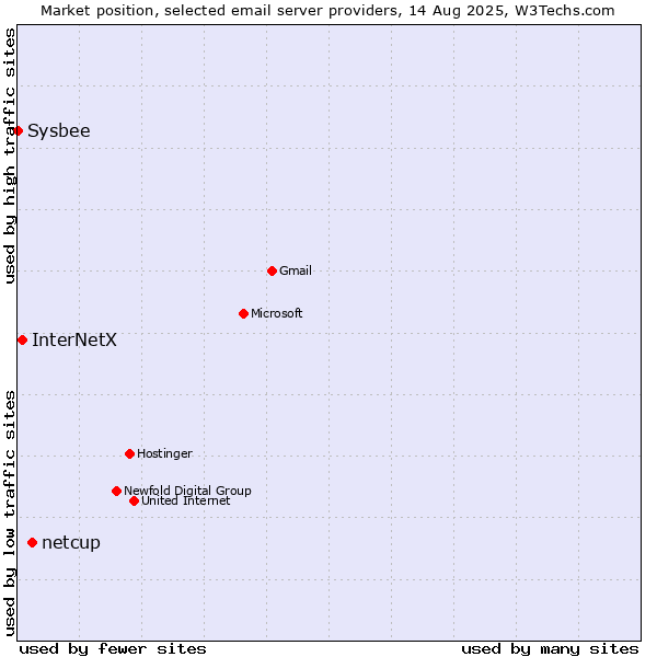 Market position of netcup vs. InterNetX vs. Sysbee