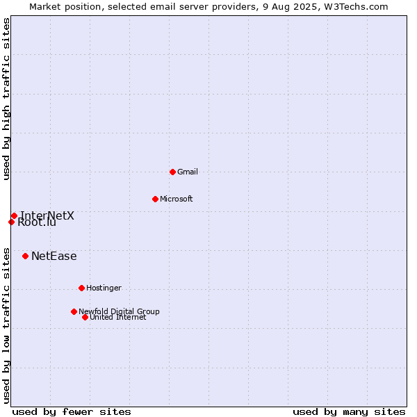 Market position of NetEase vs. InterNetX vs. Root.lu