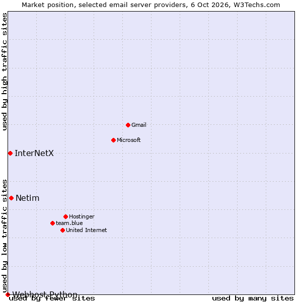 Market position of Netim vs. InterNetX vs. Webhost Python