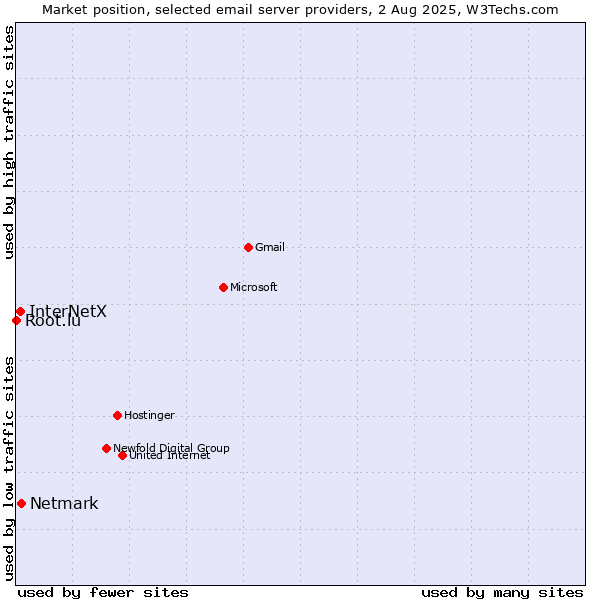 Market position of Netmark vs. InterNetX vs. Root.lu
