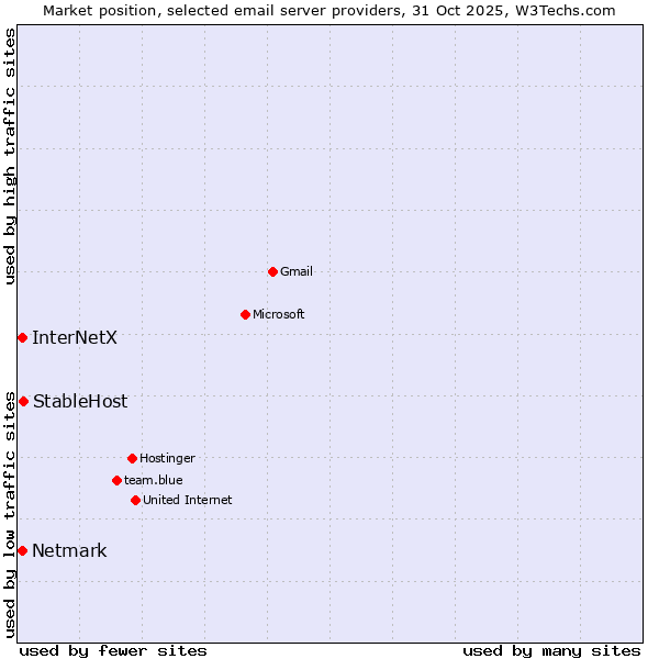 Market position of StableHost vs. Netmark vs. InterNetX