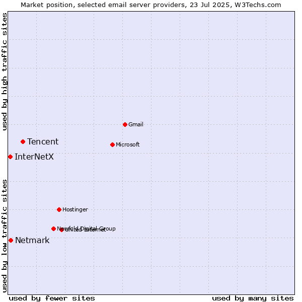 Market position of Tencent vs. Netmark vs. InterNetX