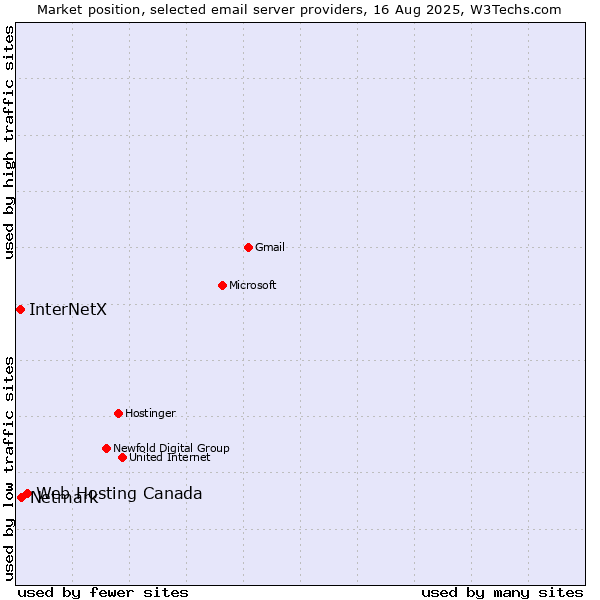 Market position of Web Hosting Canada vs. Netmark vs. InterNetX