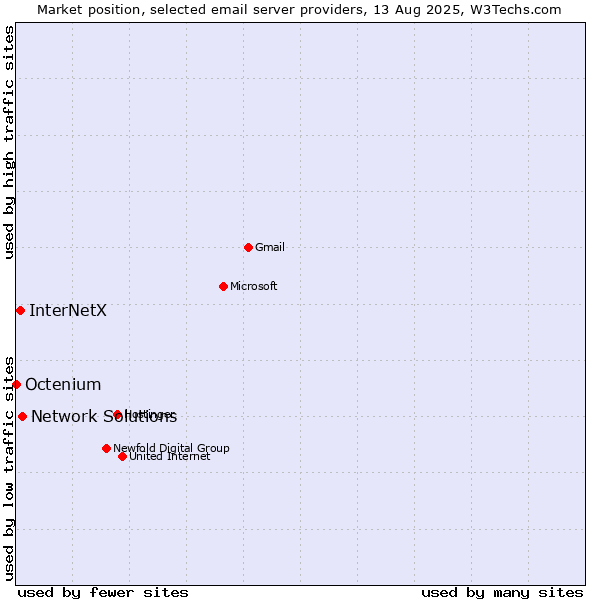 Market position of Network Solutions vs. InterNetX vs. Octenium