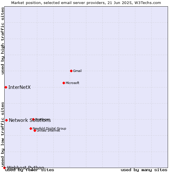 Market position of Network Solutions vs. InterNetX vs. Webhost Python