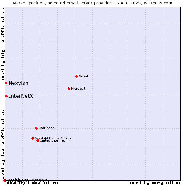 Market position of InterNetX vs. Nexylan vs. Webhost Python