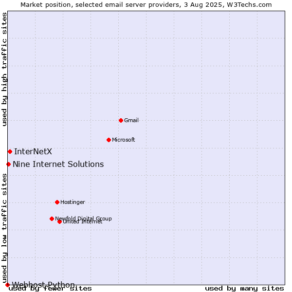 Market position of InterNetX vs. Nine Internet Solutions vs. Webhost Python