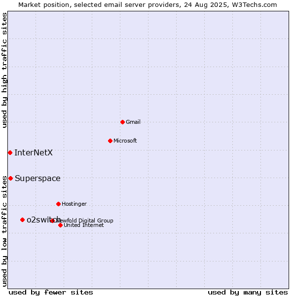Market position of o2switch vs. Superspace vs. InterNetX