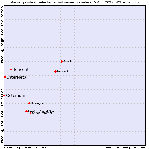 Market position of Tencent vs. InterNetX vs. Octenium