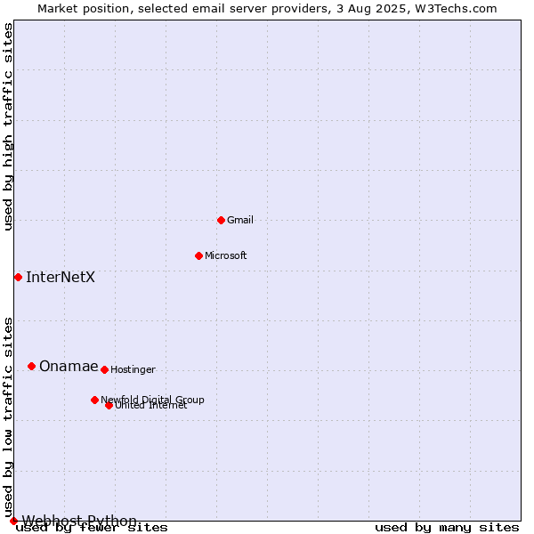 Market position of Onamae vs. InterNetX vs. Webhost Python