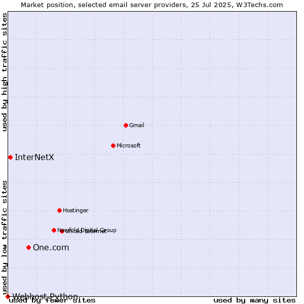 Market position of One.com vs. InterNetX vs. Webhost Python