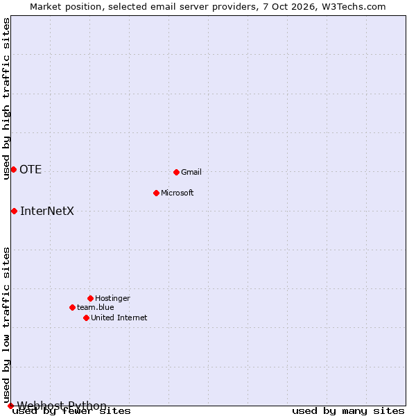 Market position of InterNetX vs. OTE vs. Webhost Python