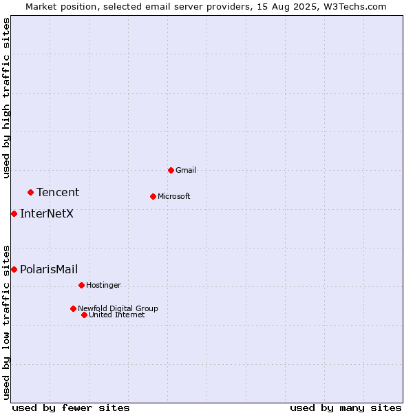 Market position of Tencent vs. PolarisMail vs. InterNetX