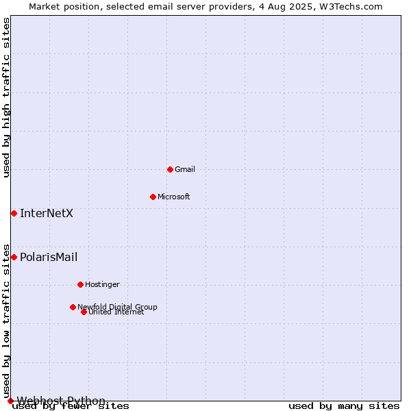 Market position of PolarisMail vs. InterNetX vs. Webhost Python