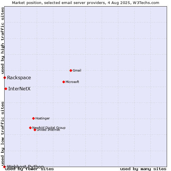 Market position of InterNetX vs. Rackspace vs. Webhost Python