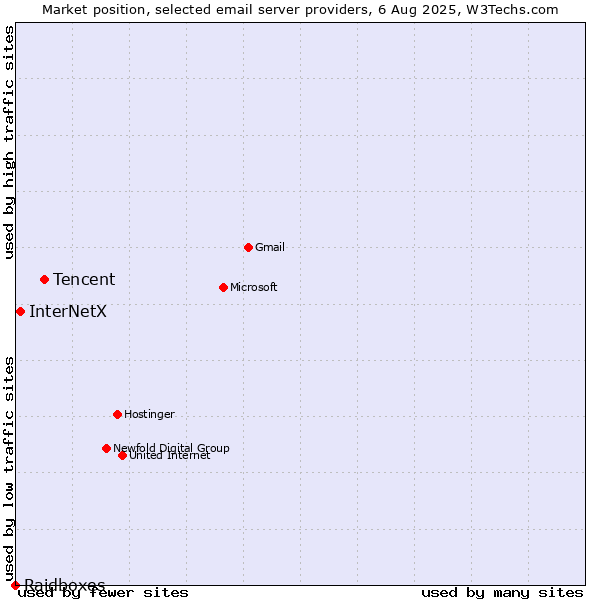Market position of Tencent vs. InterNetX vs. Raidboxes