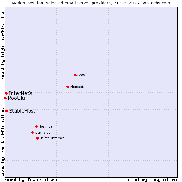 Market position of StableHost vs. InterNetX vs. Root.lu