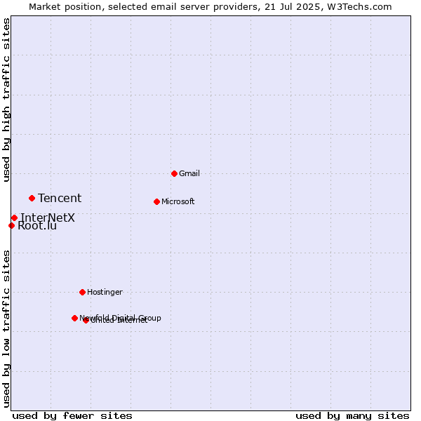 Market position of Tencent vs. InterNetX vs. Root.lu