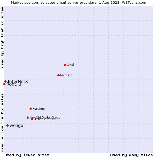 Market position of webgo vs. InterNetX vs. Root.lu