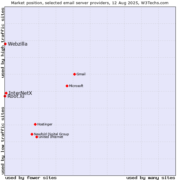 Market position of InterNetX vs. Webzilla vs. Root.lu