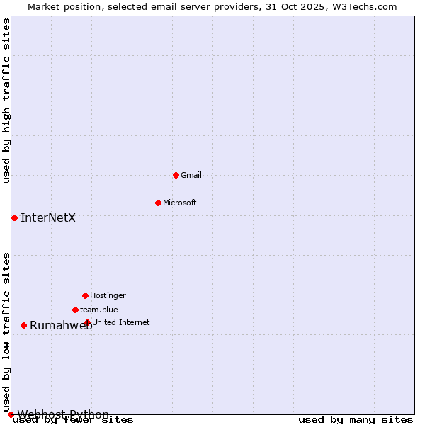 Market position of Rumahweb vs. InterNetX vs. Webhost Python
