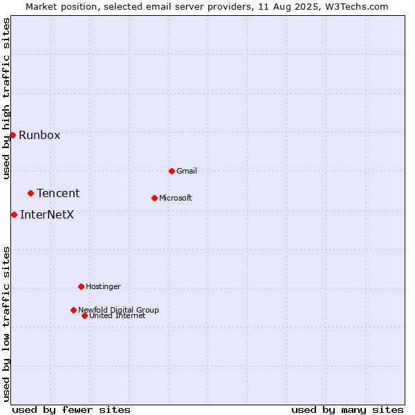 Market position of Tencent vs. InterNetX vs. Runbox