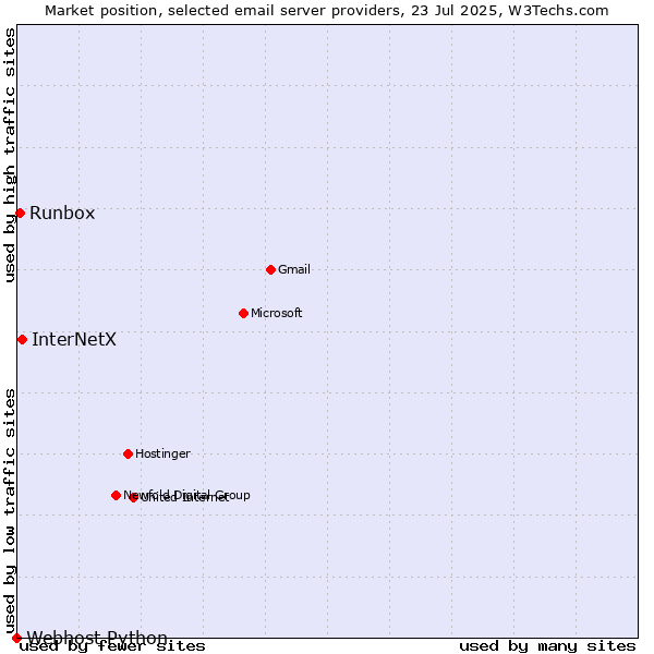 Market position of InterNetX vs. Runbox vs. Webhost Python